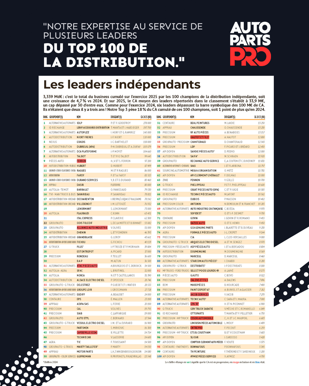 AutoPartsPro au service des leaders de la distribution